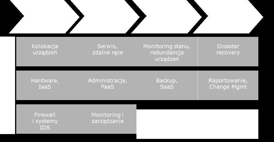 Usługi datacenter w Polsce Zgodnie z systematyką usług ICT stosowaną w badaniach Audytela, usługi datacenter stanowią podzbiór usług outsourcingu ICT.