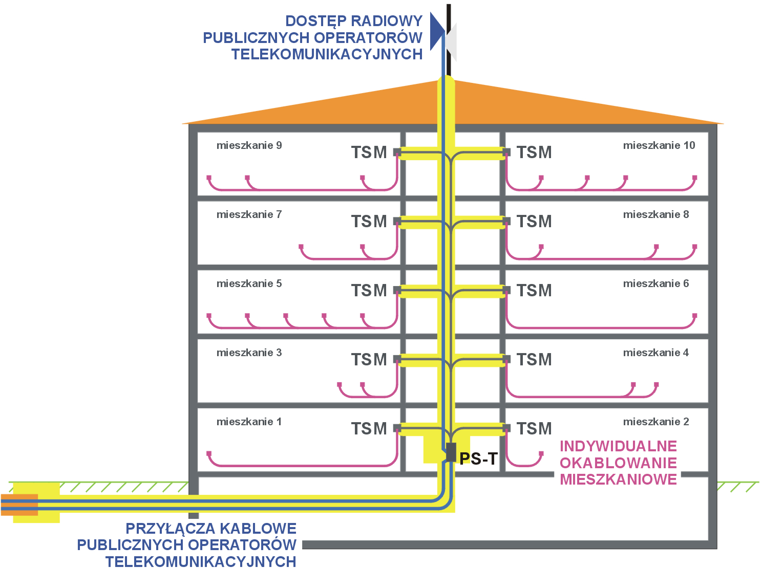 rys.2 Przykładowe okablowanie telekomunikacyjne (szkieletowe) budynku mieszkalnego wielorodzinnego.