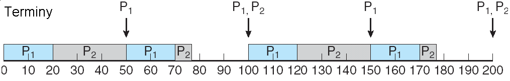 Rate-monotonic scheduling Procesy są planowane na podstawie statycznego priorytetu równego częstotliwości zdarzeń (1/p odwrotność procesu).