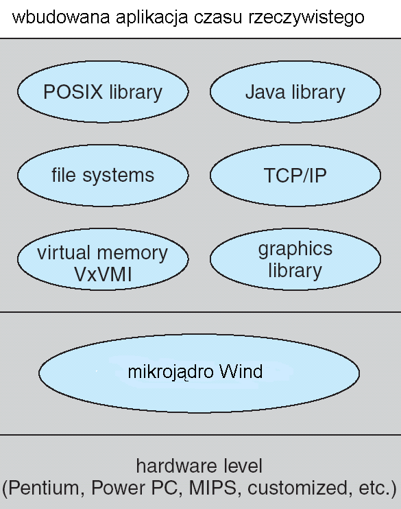 Przykład systemu czasu-rzeczywistego: VxWorks 5.x Opcjonalne podsystemy: grafiki, systemy plików, Java, sieci TCP/IP, biblioteka Posix, pamięć wirtualna. Pozwala to na minimalizację zajętości (ang.
