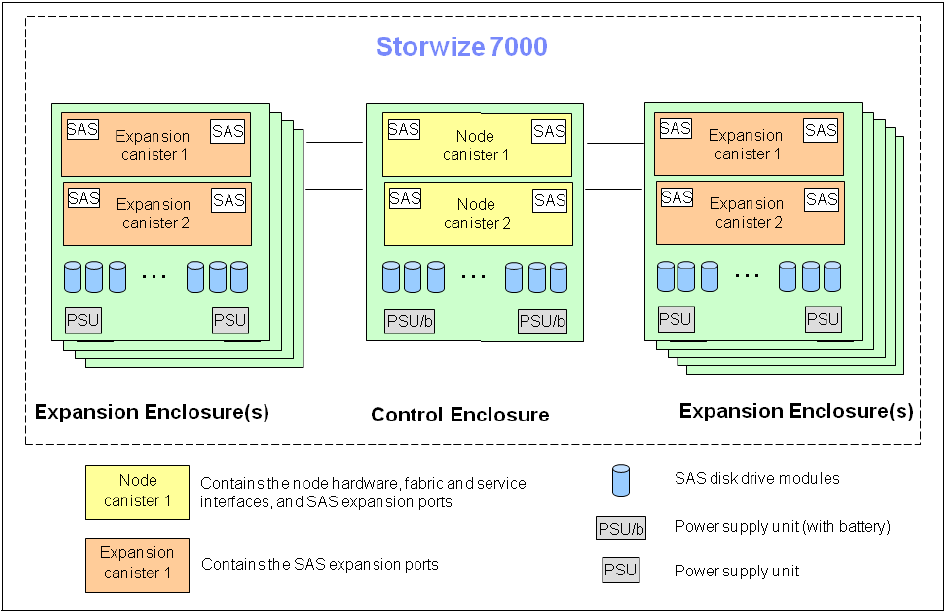 SAS Controllers and Expanders Chain 2 Chain 1 A string of enclosures on a SAS chain are connected via two Strands