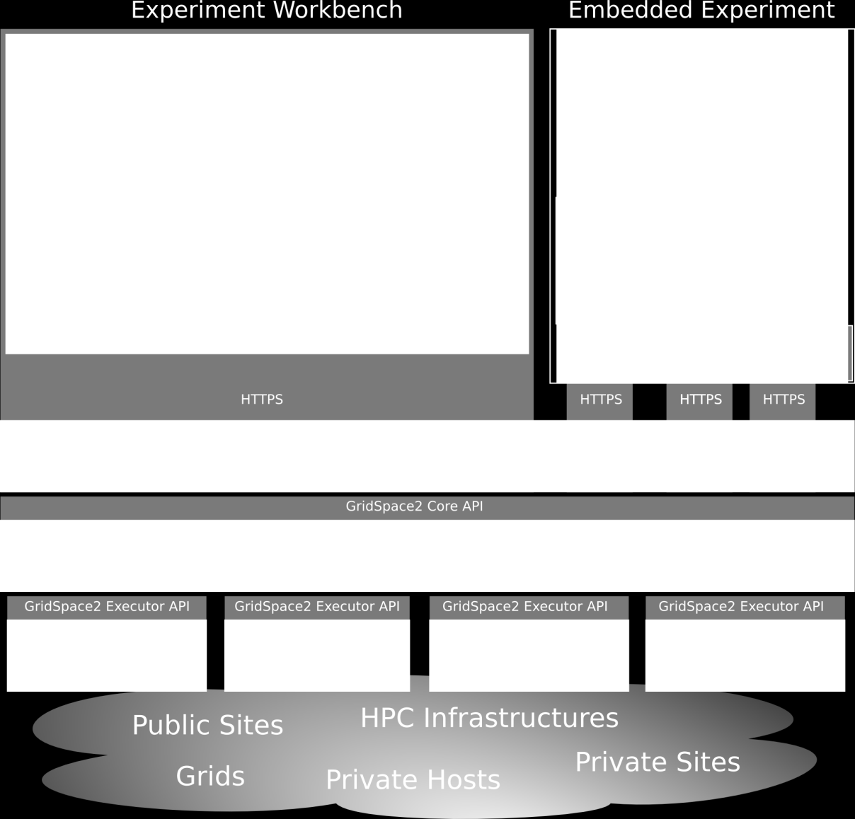 GridSpace: A platform for e-science applications 18 Experiment: an e-science application composed of code fragments (snippets), expressed in either general-purpose scripting programming languages,