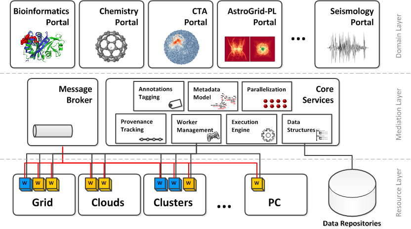 InSilicoLab science gateway framework 20 Goals Complex computations done in non-complex way Separating users from the concept of jobs and the infrastructure Modelling the computation scenarios in an