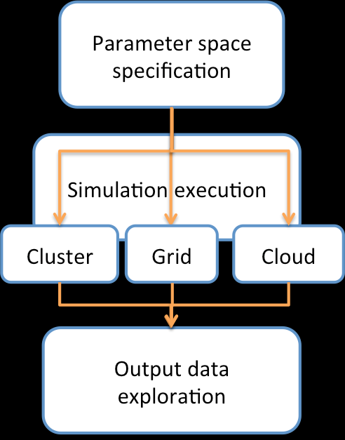 approach Parameter space generation with support of design of experiment methods Accessing heterogeneous computational infrastructure