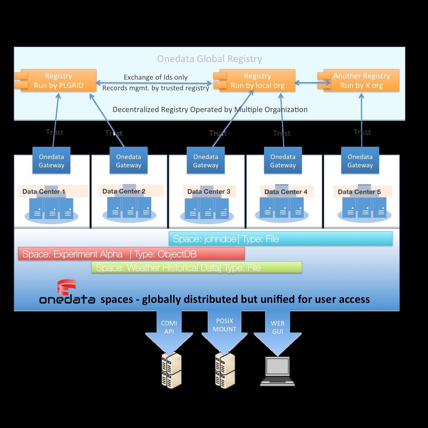 Onedata 22 A system that provides a unified and efficient access to data stored in