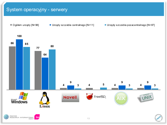 5 Open Source w polskiej administracji Badanie Pentor zlecone