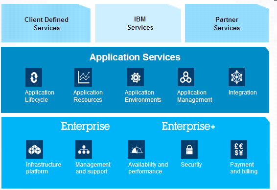 możliwościami integracji i zarządzania Szeroki wybór, bezpieczeństwo i przenośność aplikacji na platformie usług IBM