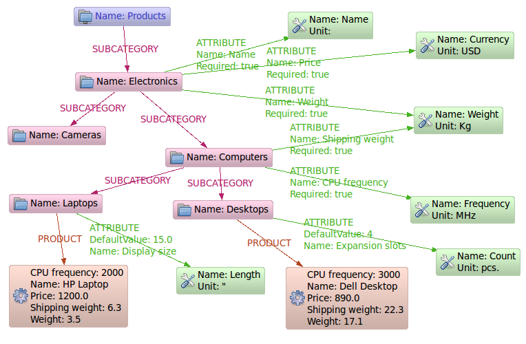 Neo4j posiada dedykowane narzędzie Neoclipse do łączenia się z bazą, modelowania