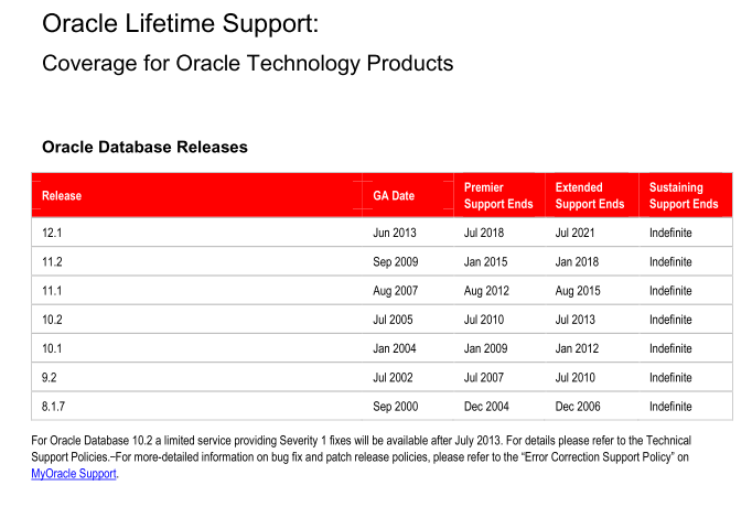 Oracle nie utrzymuje wsparcia dla swoich baz danych w nieskończoność. Zgodnie z dokumentem http://www.oracle.