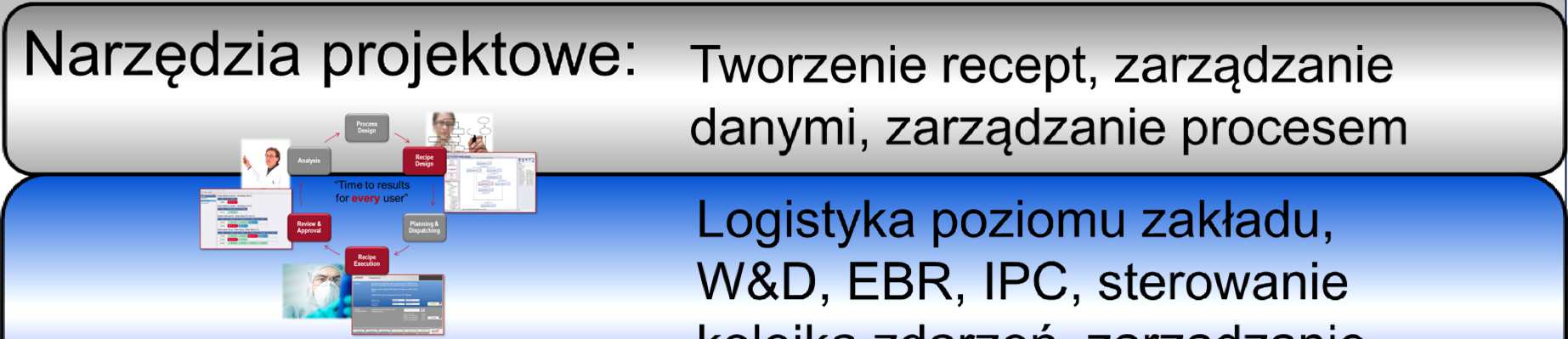 Zadania rozdzielane na etapie projektowania ERP Inne PharmaSuite Innowacyjne