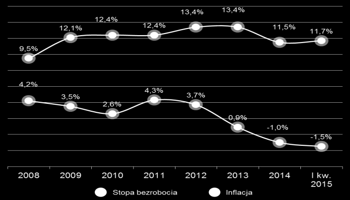 Gospodarka Zarys ogólny > Wg analityków BZ WBK w I kwartale 2015 r. tempo wzrostu gospodarczego utrzymywało się na poziomie 3,1% i było nieznacznie wyższe niż w IV kwartale 2014 r.