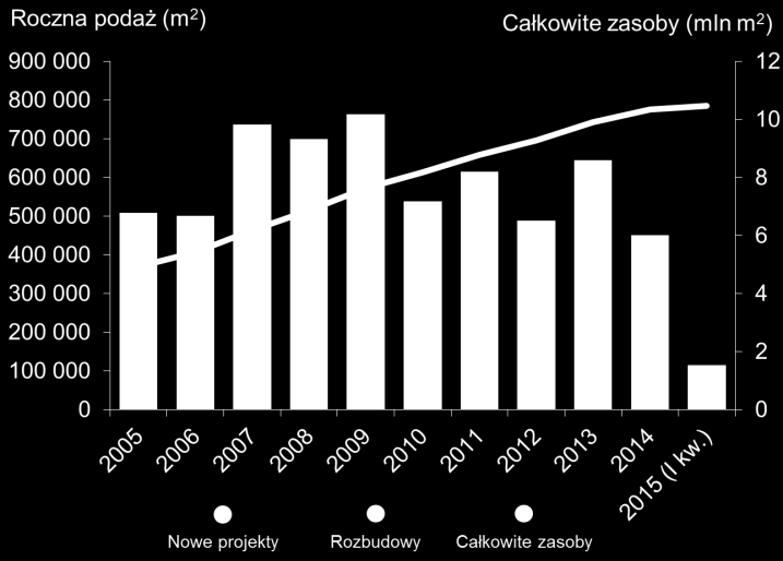 Rynek handlowy Zarys ogólny > W ciągu pierwszych trzech miesięcy 2015 r. w Polsce do użytku oddano centra handlowe o łącznej powierzchni ok. 115,3 tys. m2.