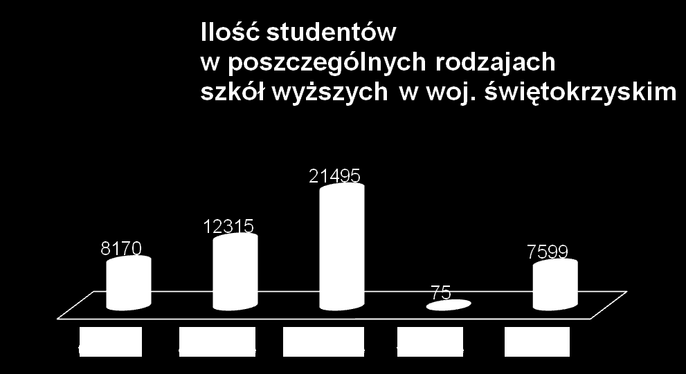 Kapitał ludzki W województwie świętokrzyskim studiuje blisko 50 tysięcy studentów.