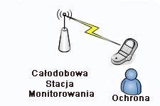 W cenie usługi proponujemy: TKAS Telefoniczna Kontrola Aktywności Strażników polega na