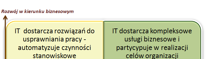 Współczesna rola IT w administracji publicznej Zasadnicze pytania: Jaka jest rola IT? Gdzie zmierza IT?