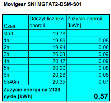 Porównanie poboru energii przez motoreduktor MOVIGEAR z następującymi motoreduktorami: - motoreduktor z przekładnią ślimakową +