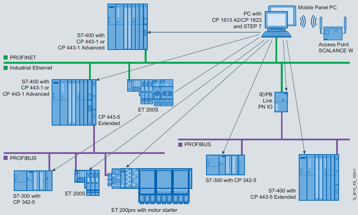Wyjścia rozproszone sieci przemysłowe Przykładowa konfiguracja sieci PROFINET/Industrial Ethernet