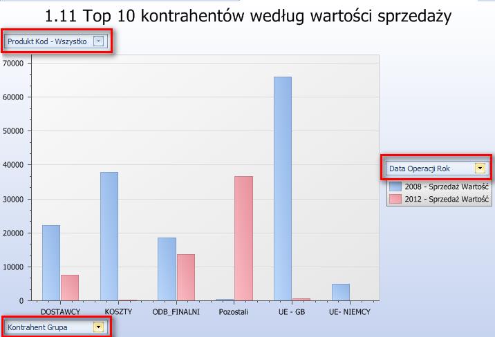 5. Manipulowanie wymiarami z poziomu wykresu. Dodano możliwość filtrowania elementów oraz przestawiania wymiarów w obrębie wierszy, kolumn i filtrów z poziomu wykresu.