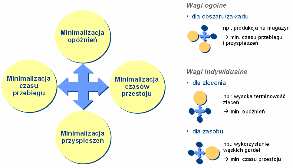 92 a.) Zdol. maszyny Zdol. prac. OPN Czas Czas b.) Zdol. prac. Zdol. maszyny Zapotrzebowanie materiałowe Czas Czas OPN = Okres Ponownego Nabycia (czas dostawy) Rys. 3.17.