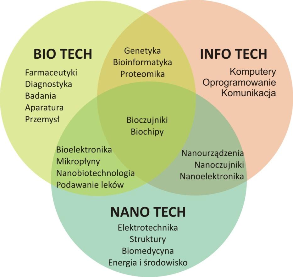 Przesłanki projektu c.d. Pozycjonowanie technologii XXI wieku wskazuje na nanotechnologię jako technologię przełomową, rozwijającą się w sposób gwałtowny i aktywizującą inne technologie.