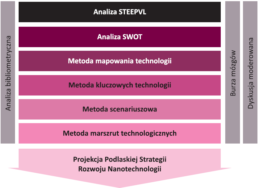 Metodyka badao Rys. 3. Schemat procesu badawczego w projekcie <<NT FOR Podlaskie 2020>> Źródło: J. Nazarko, Z. Kędzior (red.