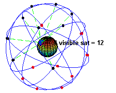 Omówienie podstaw funkcjonowania GPS: Segment kosmiczny Podstawowe parametry: Okres obiegu: 11h58 00 Nachylenie orbity: 55 O Liczba płaszczyzn: