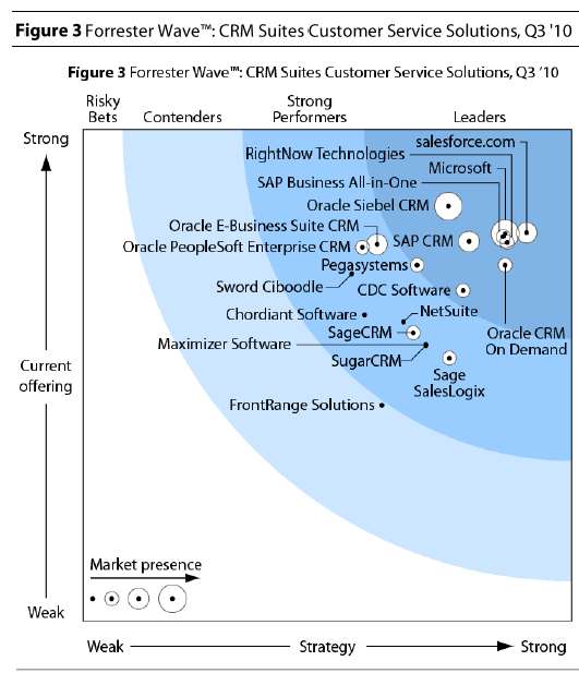 Microsoft CRM liderem Links to Analyst Evidence: The Forrester Wave : CRM Suites Customer Service Solutions, July 2010 The Forrester Wave : CRM Suites For Midsized Organizations, June 2010 The