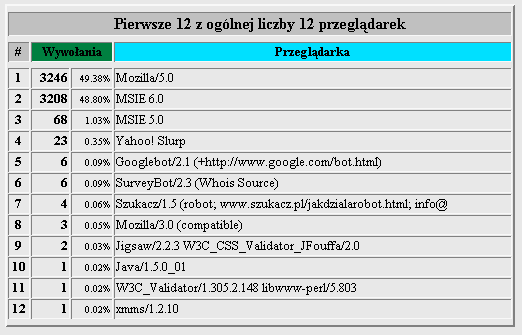 Następnie mamy informację o statystykach odwiedzin stron zabezpieczonych poprzez.htaccess.