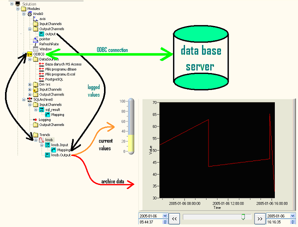 Dane z kontrolki knob zapisywane są w bazie danych przez moduł SQLArchive za pośrednictwem