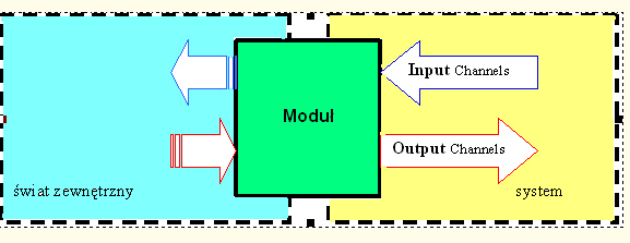 TWORZENIE APLIKACJI Kanały Rodzaje kanałów. Moduły systemu posiadają kanały wejściowe i wyjściowe. Za ich pomocą przekazywane są dane pomiędzy modułami.