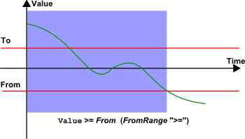 Jesli Value mniejsze lub mniejsze i równe (większe lub większe i równe) od From to alarm. Krócej można warunki przedstawić w ten sposób 1.