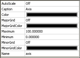Ustawienia skali Axis Parametr AutoScale Caption Color MajorGrid opis osi kolor osi skali Wartość autoskalowanie wyłączone autoskalowanie aktywne głowna podziałka aktywna MajorGridColor Maximum
