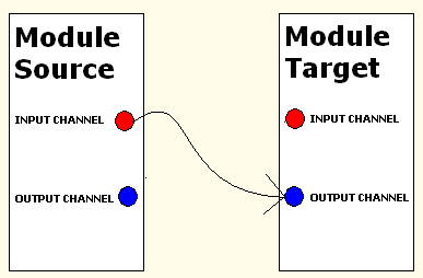 Łączenie wielu wejść z jednego modułu do wielu wyjść drugiego modułu Połączenie wszystkich kanałów wejściowych z modułu Source do modułu Target.