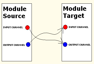 Łączenie modułów Połączenie ze sobą na krzyż wszystkich kanałów ( wejściowych i wyjściowych z dwóch modułów ) Przeciągnąć moduł Source na moduł Target Przykład: Aby utworzyć połączenie wszystkich