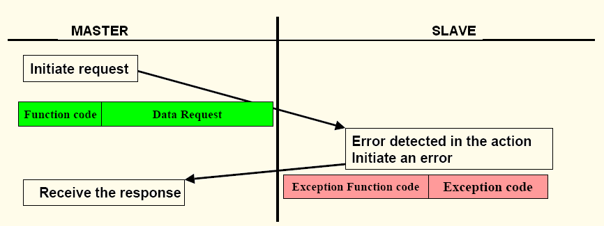 W przypadku wykrytego błędu, przesyłana jest informacja o wyjątku (exception) Jeżeli urządzenie slave wykryje błąd przy odbiorze wiadomości, lub nie może wykonać polecenia, przygotowuje specjalny