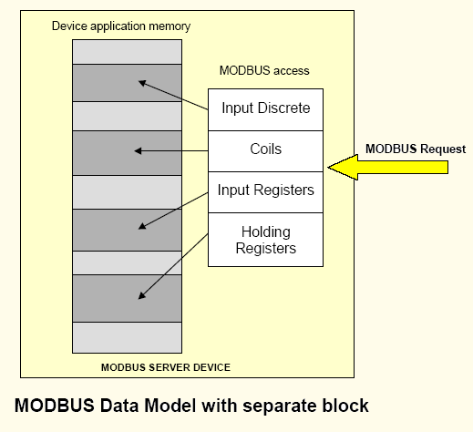 Za pomocą żądania zdefiniowanego w protokole Modbus można wymieniać dane z podstawowymi blokami danych urządzenia, do których należą: wejścia dyskretne - input discrete, cewki - coils, rejestry