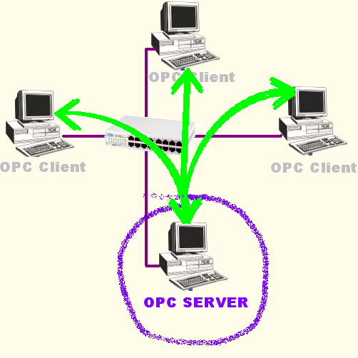 OPC OPC (OLE for Process Control) jest to standard przemysłowy stworzony przy współpracy wielu wiodących producentów sprzętu i oprogramowania, a firmą Microsoft.