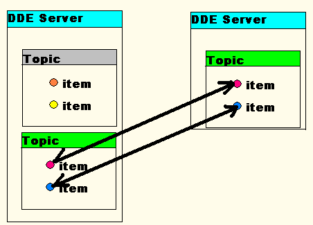 DDE Protokół DDE (Dynamic Data Exchange) jest zbiorem komunikatów (messages), reguł i wskazówek.