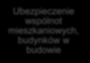 Przewagi produktowe GoBiznes vs Przedsiębiorca Ubezpieczenie od wszystkich ryzyk Dowolność w wyborze przedmiotów ubezpieczenia i zakresów Dowolność w ustaleniu limitów dla