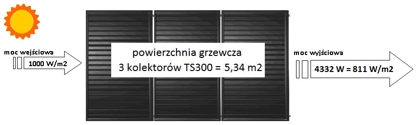 Mit obalony zarówno kolektory płaskie, jak i kolektory próżniowe istnieją od bardzo dawna. Mit 2: Kolektory próżniowe są bardziej wydajne niż płaskie.