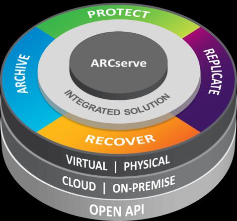 Solution Cost CA ARCserve strategy Incident Reduce Cost Reduce Complexity Improve Capability Recovery Point Objective (RPO) Recovery Time Objective (RTO) Traditional Tape- Based Backup Image-Based