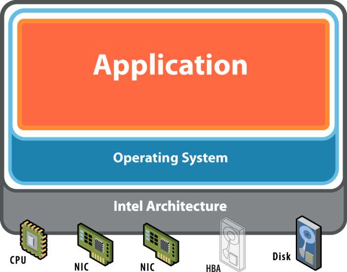 Koncepcja wirtualizacji z VMware Architektura tradycyjna KaŜdy serwer działa ze swoim systemem operacyjnym Model jeden