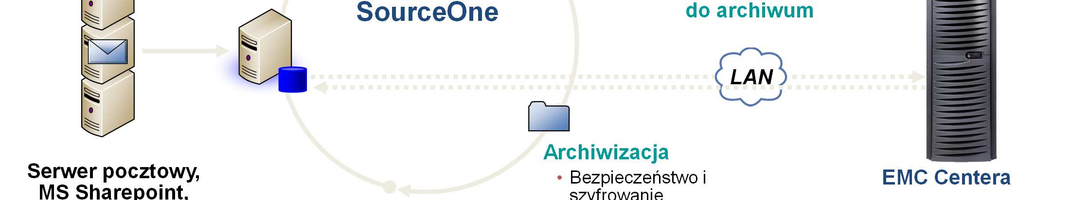 SOURCEONE BEZPIECZNA ARCHIWIZACJA Klasyfikacja Czy dane mają być archiwizowane Określenie