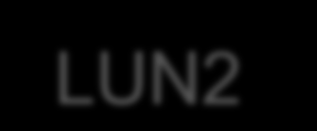 iscsi iscsi NFS NetApp FAS Struktura logiczna LUN 1 LUN2 Volume 1 Volume2 Aggregate