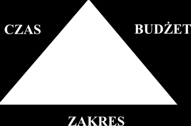 e) zamknięcia projektu. Etapy te przedstawione są na Rysunku 3.1 Kierownik projektu pracuje w ramach dynamicznego trójkąta zależności: czasu, budżetu i zakresu, przedstawionego na Rysunku 3.2.