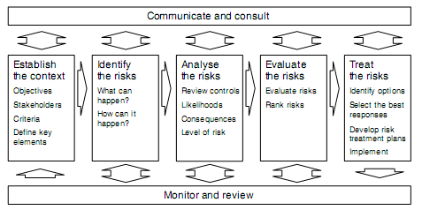 Zarządzanie ryzykiem Źródło: Project Risk Management Guidelines.