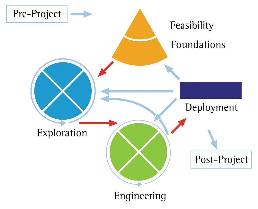 Co obejmują różne Agile Diagrams courtesy
