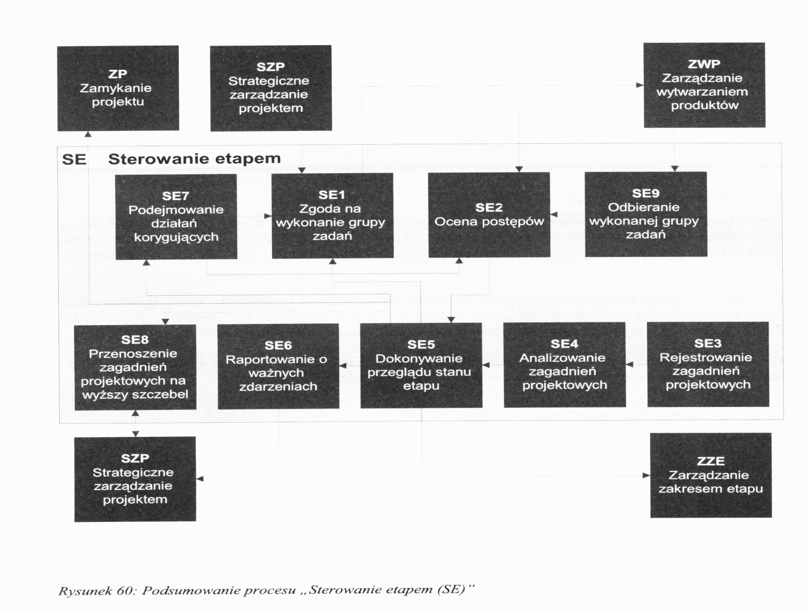 14 15 Zarządzanie Zakresem Etapu Plan Etapu 16 17 Strategiczne