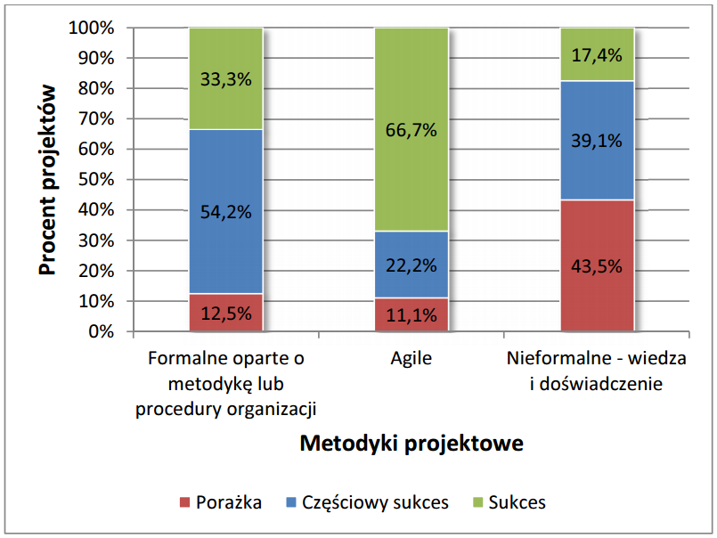 Statystyki Skuteczność podejść do