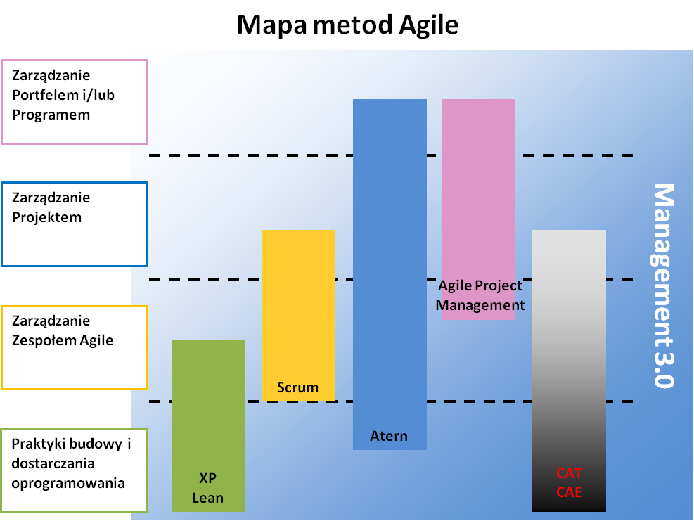 1. Które szkolenie Agile mam wybrać? Przy wyborze szkolenia warto posłużyć się poniższą Mapą metod Agile. Metody dzielimy na metody lekkie np. XP, Kanban i Scrum oraz na metody pełne np.